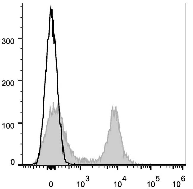 CD16 + CD32 Antibody - C57BL/6 murine splenocytes are stained with Anti-Mouse CD16/32 Monoclonal Antibody(APC Conjugated)[Used at 0.02 µg/10<sup>6</sup> cells dilution](filled gray histogram). Unstained splenocytes (empty black histogram) are used as control.
