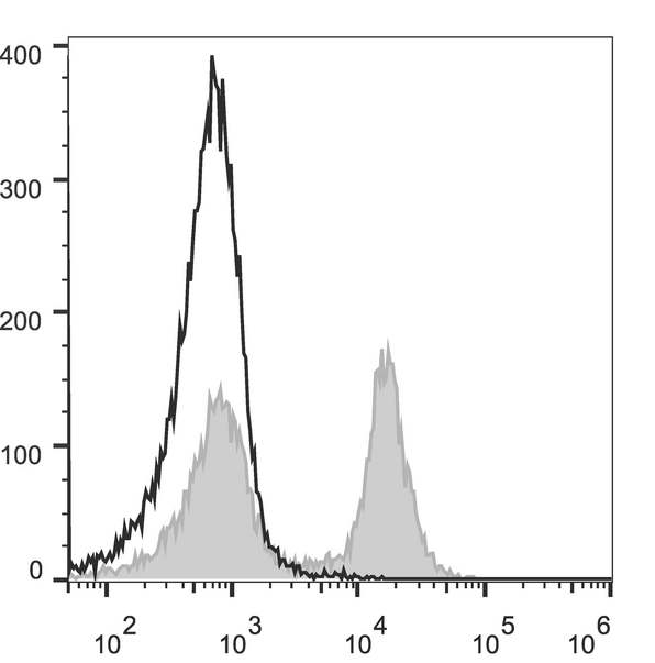 CD16 + CD32 Antibody - C57BL/6 murine splenocytes are stained with Anti-Mouse CD16/32 Monoclonal Antibody(FITC Conjugated)[Used at 0.2 µg/10<sup>6</sup> cells dilution](filled gray histogram). Unstained splenocytes (empty black histogram) are used as control.