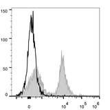 CD16 + CD32 Antibody - C57BL/6 murine splenocytes are stained with Anti-Mouse CD16/32 Monoclonal Antibody(PE/Cyanine5 Conjugated)[Used at 0.2 µg/10<sup>6</sup> cells dilution](filled gray histogram). Unstained splenocytes (empty black histogram) are used as control.