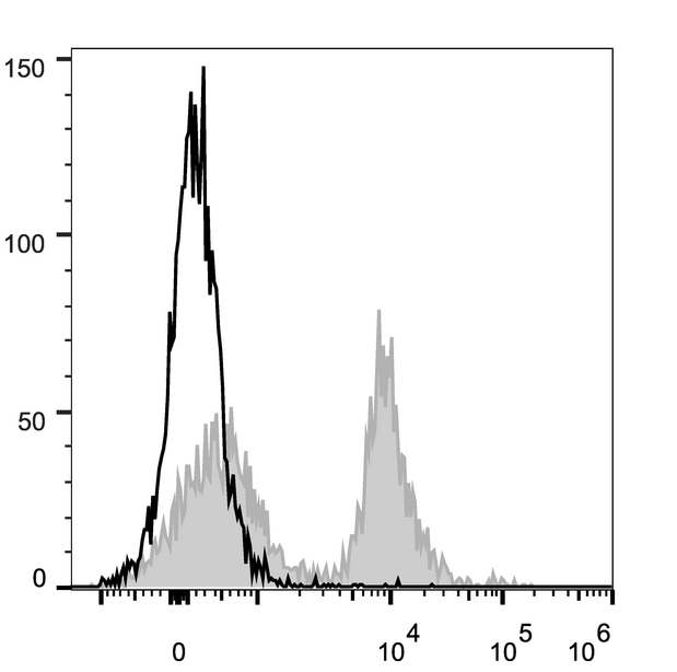 CD16 + CD32 Antibody - C57BL/6 murine splenocytes are stained with Anti-Mouse CD16/32 Monoclonal Antibody(PE/Cyanine5 Conjugated)[Used at 0.2 µg/10<sup>6</sup> cells dilution](filled gray histogram). Unstained splenocytes (empty black histogram) are used as control.
