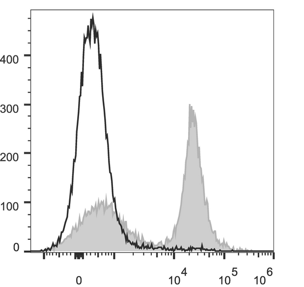 CD16 + CD32 Antibody - C57BL/6 murine splenocytes are stained with Anti-Mouse CD16/32 Monoclonal Antibody(PE/Cyanine5.5 Conjugated)[Used at 0.2 µg/10<sup>6</sup> cells dilution](filled gray histogram). Unstained splenocytes (empty black histogram) are used as control.