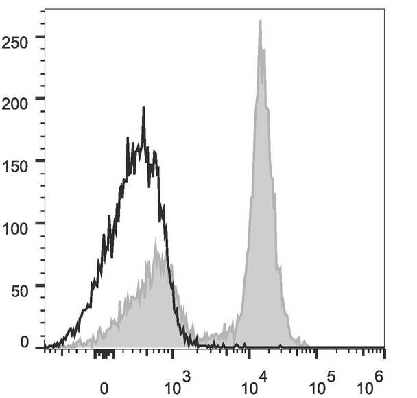 CD16 + CD32 Antibody - C57BL/6 murine splenocytes are stained with Anti-Mouse CD16/32 Monoclonal Antibody(PE Conjugated)[Used at 0.2 µg/10<sup>6</sup> cells dilution](filled gray histogram). Unstained splenocytes (empty black histogram) are used as control.