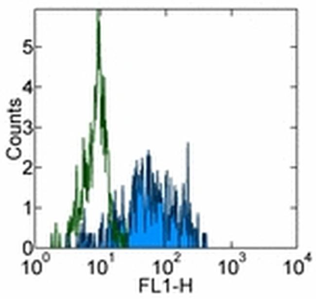 CD163 Antibody - CD163 Antibody in Flow Cytometry (Flow)