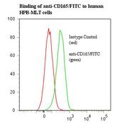CD165 Antibody - Flow cytometry of CD165 antibody This image was taken for the unconjugated form of this product. Other forms have not been tested.