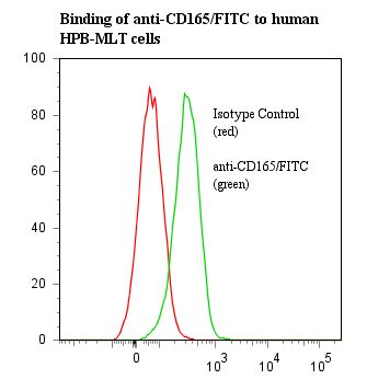 CD165 Antibody - Flow cytometry of CD165 antibody This image was taken for the unconjugated form of this product. Other forms have not been tested.