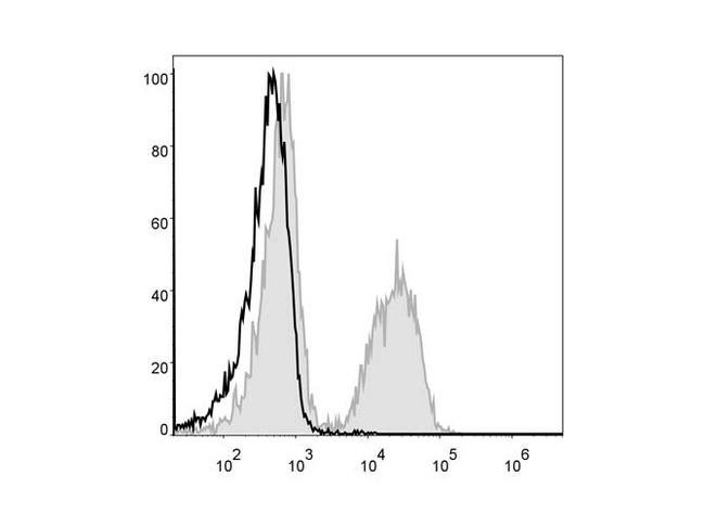 CD19 Antibody - Mouse splenocytes are stained with Anti-Mouse CD19 Monoclonal Antibody(PE Conjugated)[Used at 0.02 µg/10<sup>6</sup> cells dilution](filled gray histogram). Unstained splenocytes (blank black histogram) are used as control.