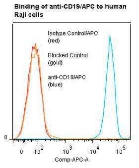 CD19 Antibody - Flow cytometry of ITGAX / CD11c antibody This image was taken for the unconjugated form of this product. Other forms have not been tested.