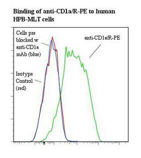 CD1A Antibody - Flow cytometry of CD1A antibody This image was taken for the unconjugated form of this product. Other forms have not been tested.