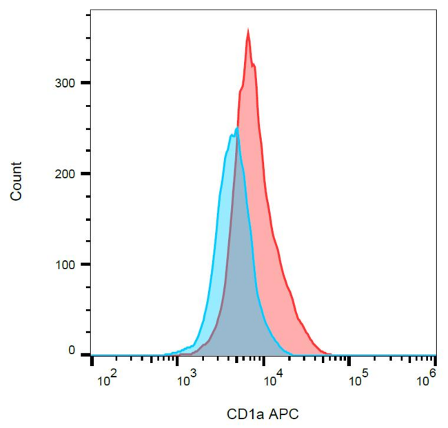 CD1A Antibody - Detection of human CD1a on the surface of MOLT-4 (partially positive, red) and SP2 cells (negative, blue), determined using anti-human CD1a (HI149) APC.