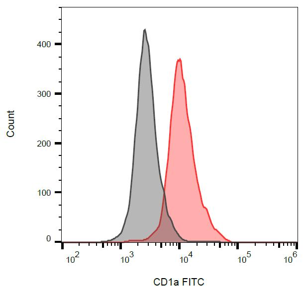 CD1A Antibody - Detection of human CD1a on the surface of MOLT-4 cells (compared with blank) using anti-human CD1a (HI149) FITC.