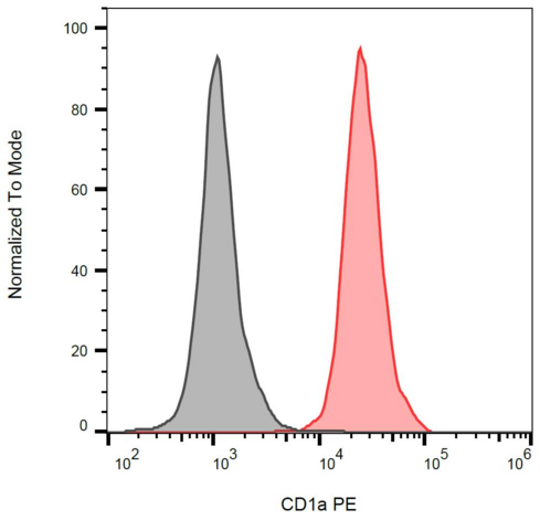 CD1A Antibody - Detection of human CD1a on the surface of MOLT-4 cells using anti-human CD1a (HI149) PE.