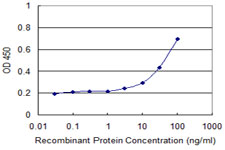 CD1A Antibody - Detection limit for recombinant GST tagged CD1A is approximately 0.03 ng/ml as a capture antibody.