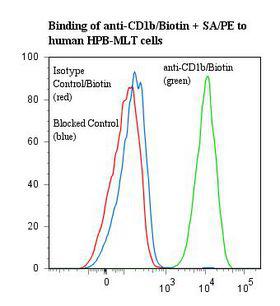 CD1B Antibody - Flow cytometry of CD1B antibody This image was taken for the unconjugated form of this product. Other forms have not been tested.