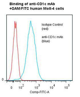 CD1C Antibody - Flow cytometry of CD1C antibody This image was taken for the unmodified form of this product. Other forms have not been tested.
