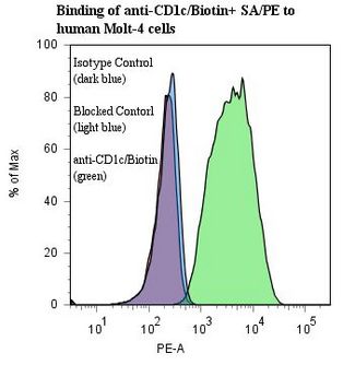 CD1C Antibody - Flow cytometry of CD1C antibody This image was taken for the unconjugated form of this product. Other forms have not been tested.