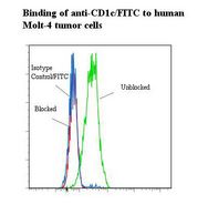 CD1C Antibody - Flow cytometry of CD1C antibody This image was taken for the unconjugated form of this product. Other forms have not been tested.