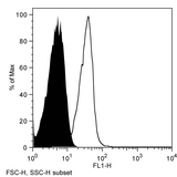 CD1D Antibody - Flow cytometry of rat thymocytes with Mouse anti-Rat CD1d:FITC This image was taken for the unconjugated form of this product. Other forms have not been tested.
