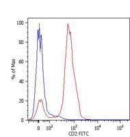 CD2 Antibody - CD2 Antibody in Flow Cytometry (Flow)