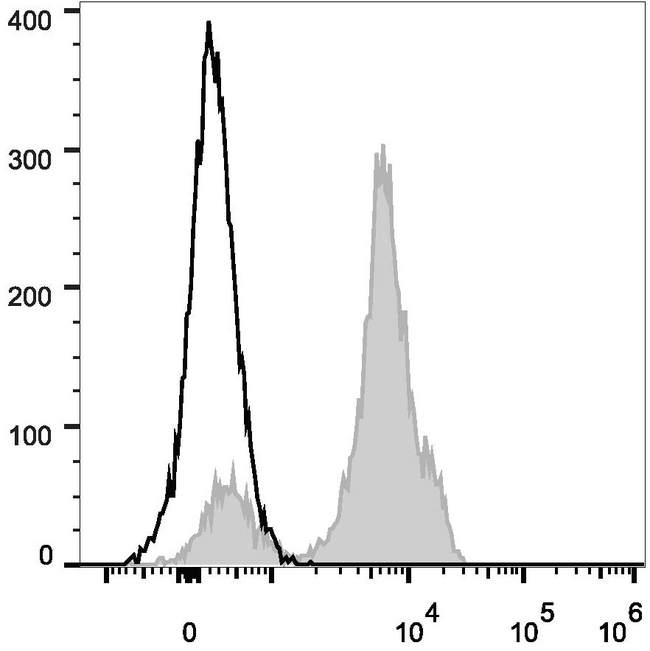 CD2 Antibody - Human peripheral blood lymphocytes are stained with Anti-Human CD2 Monoclonal Antibody(PerCP/Cyanine5.5 Conjugated)(filled gray histogram). Unstained lymphocytes (empty black histogram) are used as control.