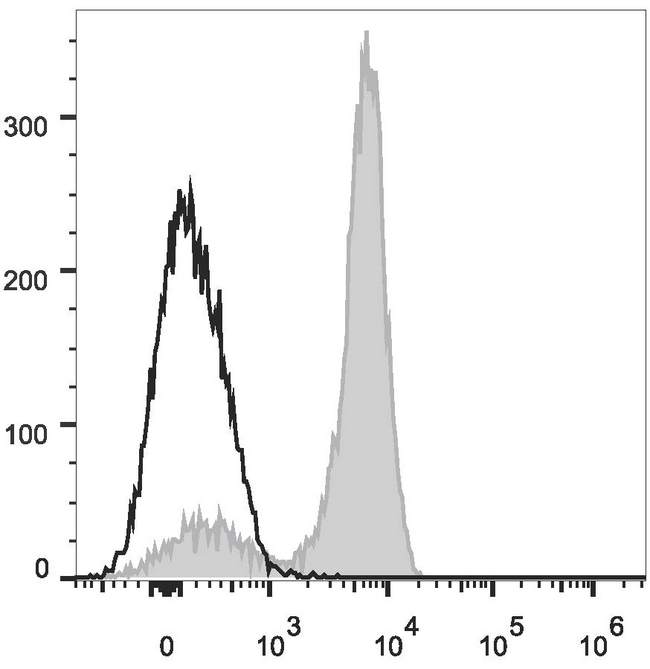 CD2 Antibody - Human peripheral blood lymphocytes are stained with Anti-Human CD2 Monoclonal Antibody(PE/Cyanine7 Conjugated)(filled gray histogram). Unstained lymphocytes (empty black histogram) are used as control.