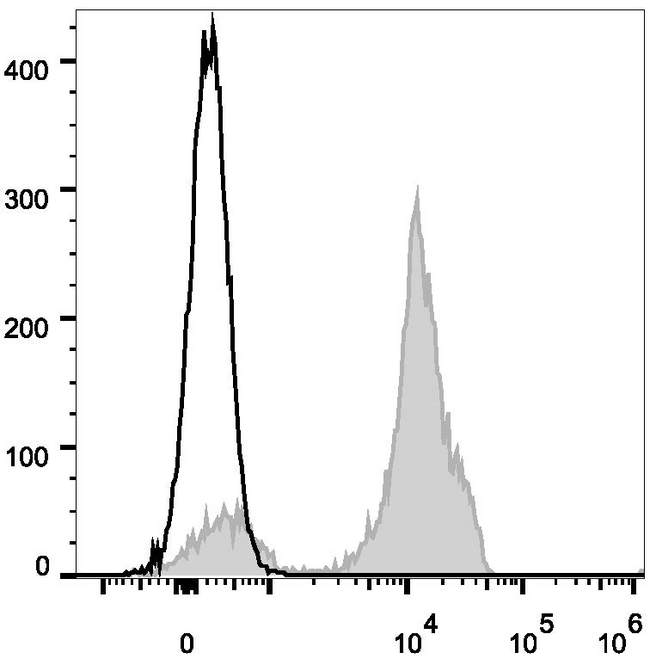 CD2 Antibody - Human peripheral blood lymphocytes are stained with Anti-Human CD2 Monoclonal Antibody(PE Conjugated)(filled gray histogram). Unstained lymphocytes (empty black histogram) are used as control.