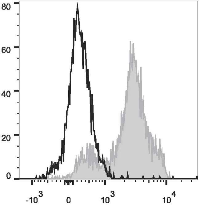 CD2 Antibody - Human peripheral blood lymphocytes are stained with Anti-Human CD2 Monoclonal Antibody(PerCP Conjugated)(filled gray histogram). Unstained lymphocytes (empty black histogram) are used as control.