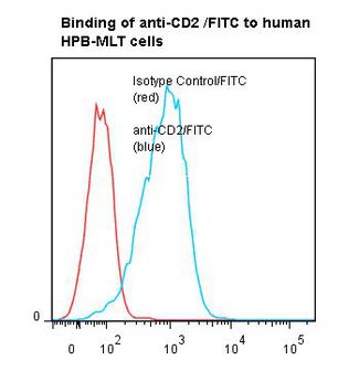 CD2 Antibody - Flow cytometry of CD2 antibody This image was taken for the unconjugated form of this product. Other forms have not been tested.