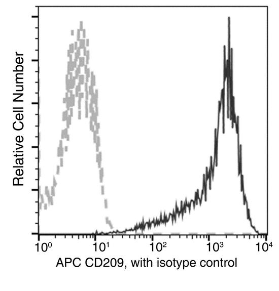 CD209 / DC-SIGN Antibody - Flow cytometric analysis of Human CD209 expression on DC. Cells were stained with APC-conjugated anti-Human CD209. The fluorescence histograms were derived from gated events with the forward and side light-scatter characteristics of intact cells.