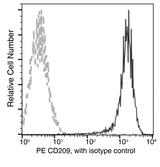 CD209 / DC-SIGN Antibody - Flow cytometric analysis of Human CD209 expression on DC. Cells were stained with PE-conjugated anti-Human CD209. The fluorescence histograms were derived from gated events with the forward and side light-scatter characteristics of intact cells.