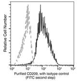 CD209 / DC-SIGN Antibody - Flow cytometric analysis of Human CD209 expression on DC. Cells were stained with purified anti-Human CD209, then a FITC-conjugated second step antibody. The fluorescence histograms were derived from gated events with the forward and side light-scatter characteristics of intact cells.