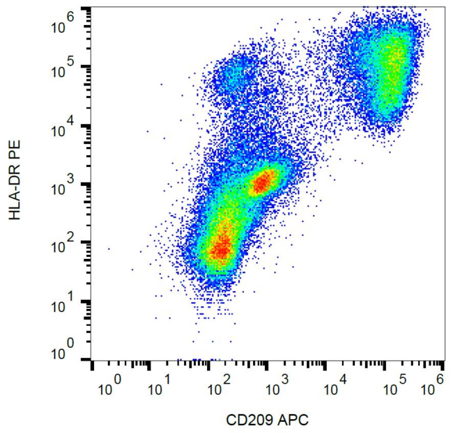CD209 / DC-SIGN Antibody - Surface staining of human monocytes-derived dendritic cells with anti-human CD209 (UW60.1) APC.