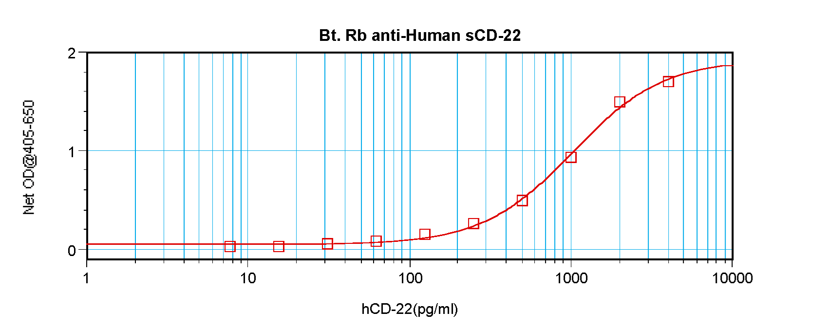 CD22 Antibody - Biotinylated Anti-Human sCD22 Sandwich ELISA