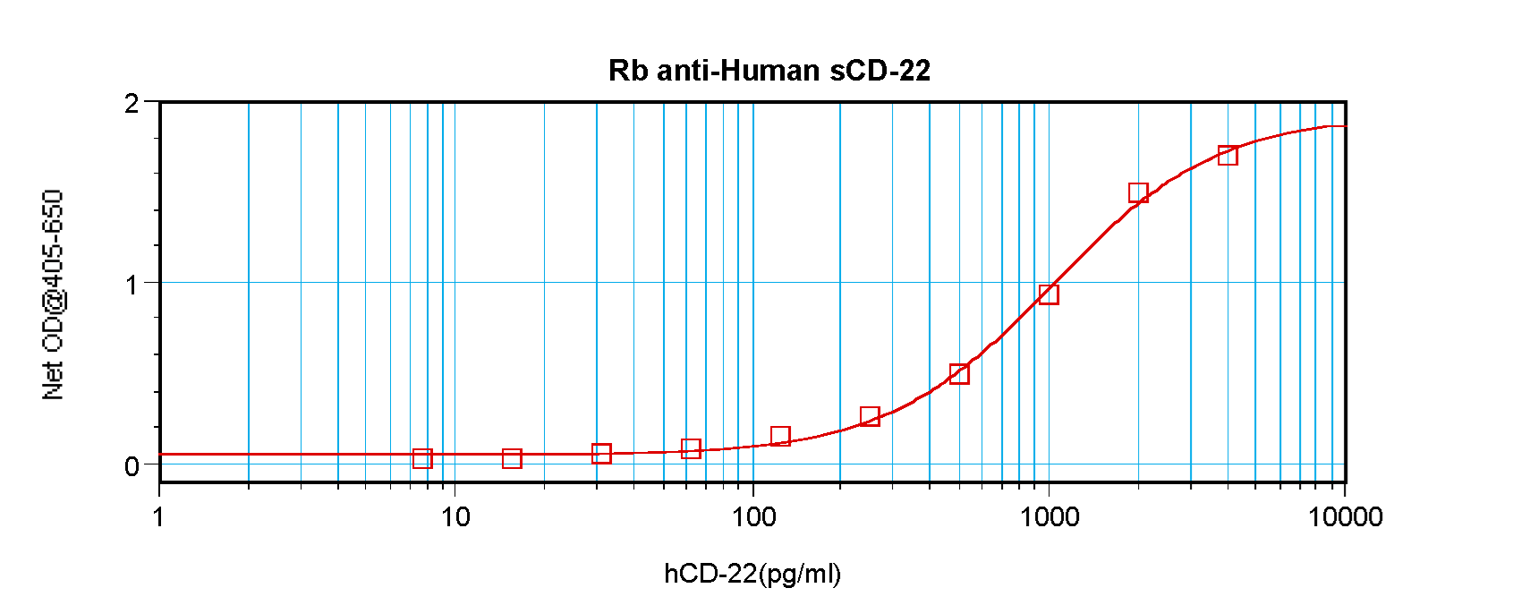 CD22 Antibody - Anti-Human sCD22 Sandwich ELISA