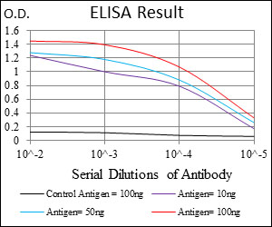CD24 Antibody - Red: Control Antigen (100ng); Purple: Antigen (10ng); Green: Antigen (50ng); Blue: Antigen (100ng);