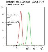 CD24 Antibody - Flow cytometry of CD24 antibody This image was taken for the unmodified form of this product. Other forms have not been tested.