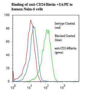 CD24 Antibody - Flow cytometry of CD24 antibody This image was taken for the unconjugated form of this product. Other forms have not been tested.
