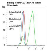 CD24 Antibody - Flow cytometry of CD24 antibody This image was taken for the unconjugated form of this product. Other forms have not been tested.