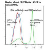 CD27 Antibody - Flow cytometry of CD27 antibody This image was taken for the unconjugated form of this product. Other forms have not been tested.