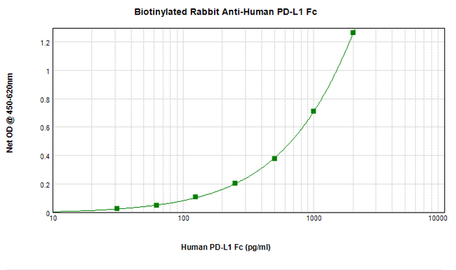 CD274 / B7-H1 / PD-L1 Antibody - Biotinylated Anti-Human PD-L1 Fc Sandwich ELISA