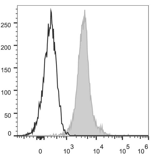 CD274 / B7-H1 / PD-L1 Antibody