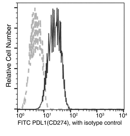 CD274 / B7-H1 / PD-L1 Antibody - Flow cytometric analysis of Human PDL1(CD274) expression on HCC827 cells.Cells were stained with FITC-conjugated anti-Human-PDL1(CD274). The fluorescence histograms were derived from gated events with the forward and side light-scatter characteristics of intact cells.