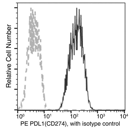 CD274 / B7-H1 / PD-L1 Antibody - Flow cytometric analysis of Human PDL1(CD274) expression on HCC827 cells.Cells were stained with PE-conjugated anti-Human-PDL1(CD274). The fluorescence histograms were derived from gated events with the forward and side light-scatter characteristics of intact cells.