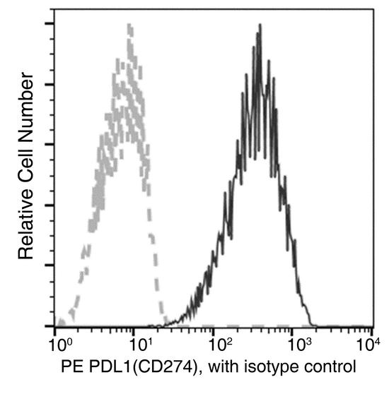 CD274 / B7-H1 / PD-L1 Antibody - Flow cytometric analysis of Human PDL1(CD274) expression on HCC827 cells.Cells were stained with PE-conjugated anti-Human-PDL1(CD274). The fluorescence histograms were derived from gated events with the forward and side light-scatter characteristics of intact cells.