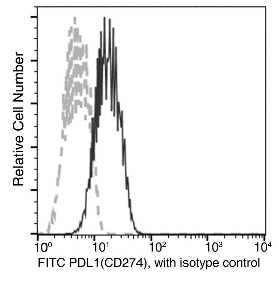 CD274 / B7-H1 / PD-L1 Antibody - Flow cytometric analysis of Human PDL1(CD274) expression on HCC827 cells.Cells were stained with FITC-conjugated anti-Human-PDL1(CD274). The fluorescence histograms were derived from gated events with the forward and side light-scatter characteristics of intact cells.