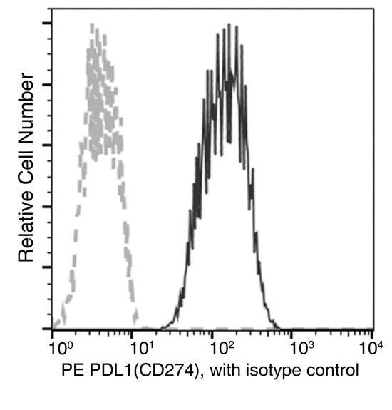 CD274 / B7-H1 / PD-L1 Antibody - Flow cytometric analysis of Human PDL1(CD274) expression on HCC827 cells.Cells were stained with PE-conjugated anti-Human-PDL1(CD274). The fluorescence histograms were derived from gated events with the forward and side light-scatter characteristics of intact cells.