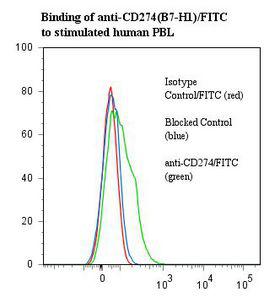 CD274 / B7-H1 / PD-L1 Antibody - Flow cytometry of B7-H1 / PD-L1 / CD274 antibody This image was taken for the unconjugated form of this product. Other forms have not been tested.