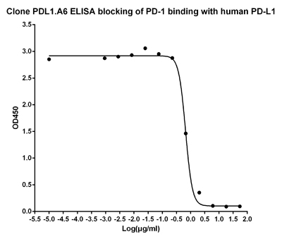 CD274 / B7-H1 / PD-L1 Antibody - ELISA blocking of human PD-L1 antibody PDL1.A6 against Human PD-1 recombinant protein (PD 1 Fc Chimera, Human) binding with Human PD-L1 recombinant protein (PD L1 Fc Chimera, Human). Coating antigen: PD-L1-Fc, 1µg/ml. PD-1-Fc final concentration: 0.5µg /ml PD-L1 antibody dilution start from 50µg/ml, IC50= 0.66µg/ml