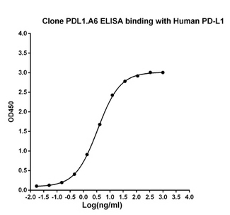 CD274 / B7-H1 / PD-L1 Antibody - ELISA binding of human PD-L1 antibody PDL1.A6 with Human PD-L1 recombinant protein (PD L1 Fc Chimera, Human). Coating antigen: PD-L1-Fc, 1µg/ml. PD-L1 antibody dilution start from 1000ng/ml, EC50= 3.4ng/ml