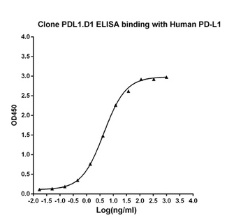 CD274 / B7-H1 / PD-L1 Antibody - ELISA binding of human PD-L1 antibody PDL1.D1 with Human PD-L1 recombinant protein (PD L1 Fc Chimera, Human). Coating antigen: PD-L1-Fc, 1µg/ml. PD-L1 antibody dilution start from 1000ng/ml, EC50= 4.4 ng/ml