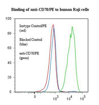 CD27L / CD70 Antibody - Flow cytometry of CD70 antibody This image was taken for the unconjugated form of this product. Other forms have not been tested.
